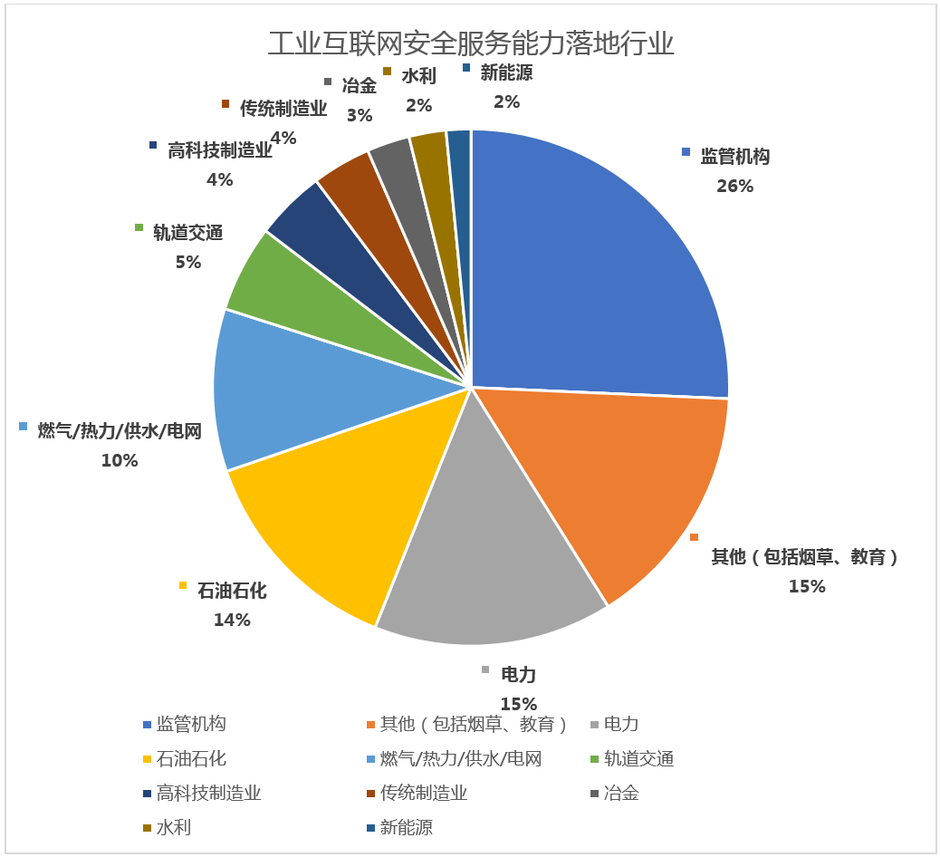 工業(yè)互聯(lián)網(wǎng)安全服務(wù) 構(gòu)建全棧防護能力體系