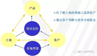 房地產(chǎn)產(chǎn)品規(guī)劃定位解析（上篇）——房地產(chǎn)信息咨詢